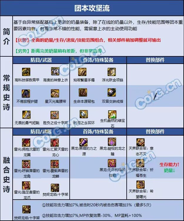 dnf110级版本奶爸毕业装备怎么搭配 2022奶爸毕业装备搭配指南