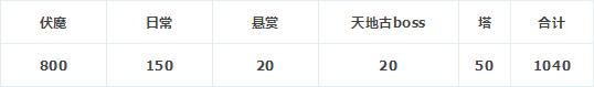 问道手游每日金币收益最全分析