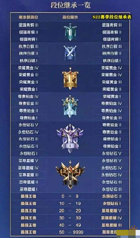 王者荣耀段位继承规则2023最新（附段位继承表）