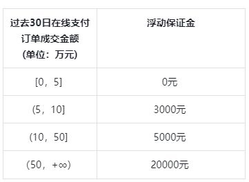 抖店浮动保证金标准