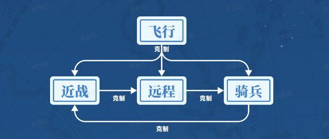 兵种克制关系图示