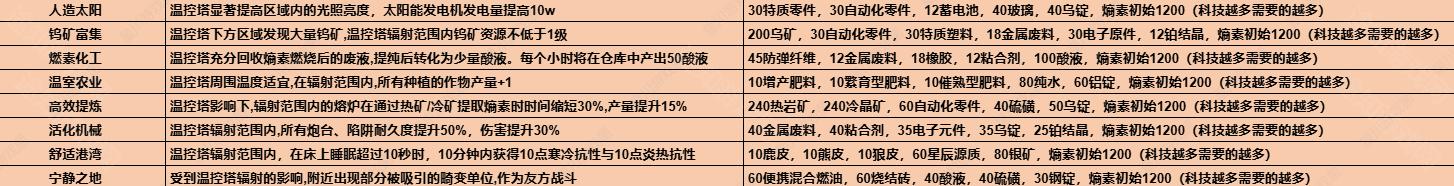 恒温罩升级材料