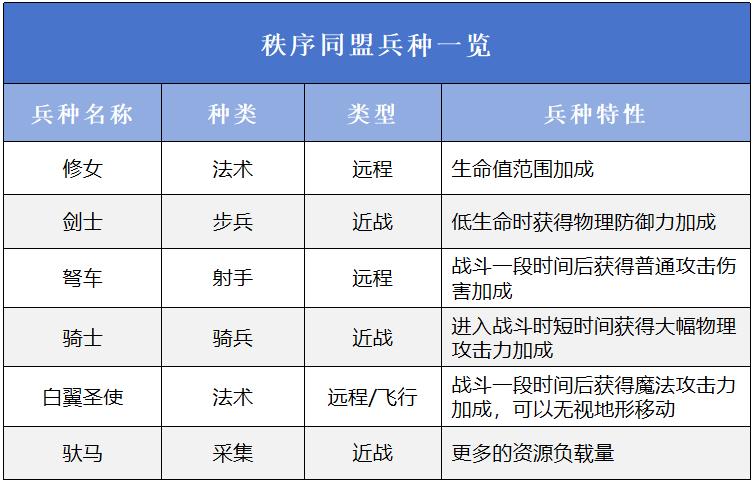 秩序同盟兵种
