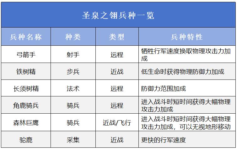 圣泉之翎兵种