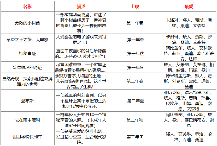 星露谷影院影片更新时间