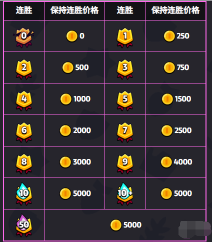 爆裂小队金币使用指南 爆裂小队金币使用指南