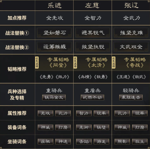 三国谋定天下核心阵容图解