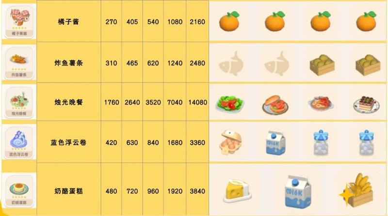 心动小镇浮云卷食谱怎么获得 心动小镇浮云卷食谱获取方法