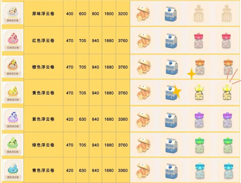 心动小镇浮云卷食谱怎么获得 心动小镇浮云卷食谱获取方法