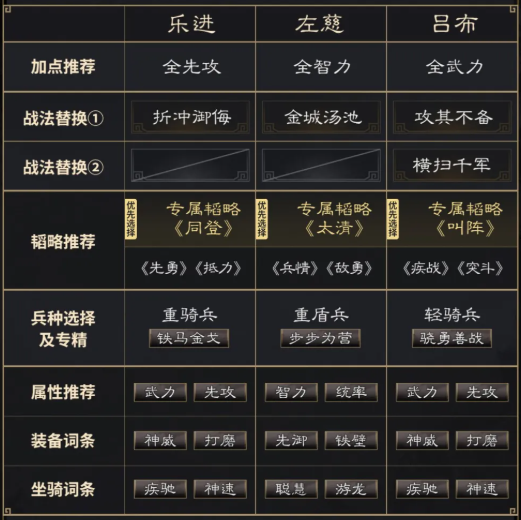 三国谋定天下乐进左慈吕布阵容搭配