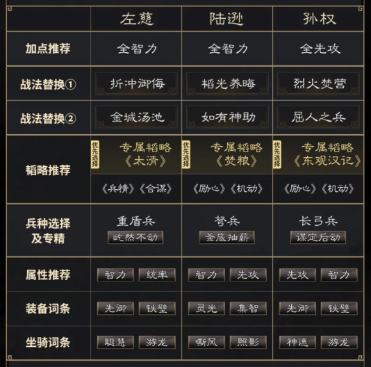 三国谋定天下左慈陆逊孙权阵容怎么搭配 三国谋定天下左慈陆逊孙权阵容怎么搭配