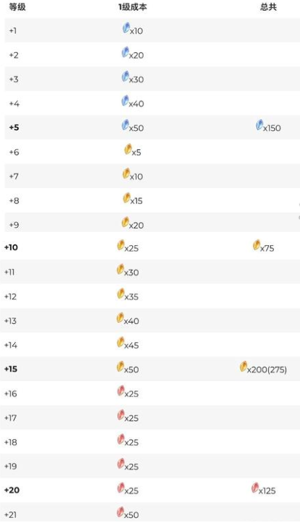 剑与远征启程专武升级素材