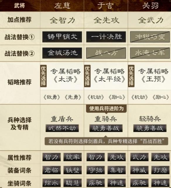 三国谋定天下左慈于吉关羽阵容怎么玩 三国谋定天下左慈于吉关羽阵容推荐