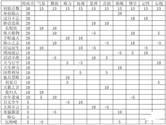 燕云十六声志趣技能分配 燕云十六声志趣技能分配