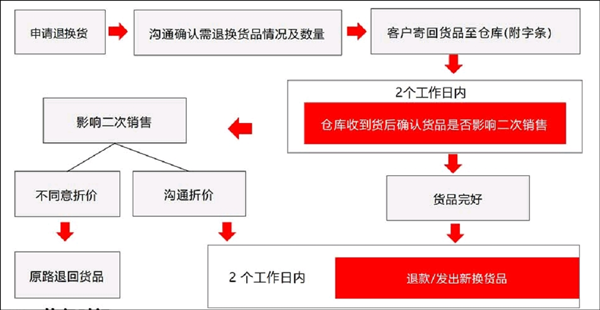 退换货流程图