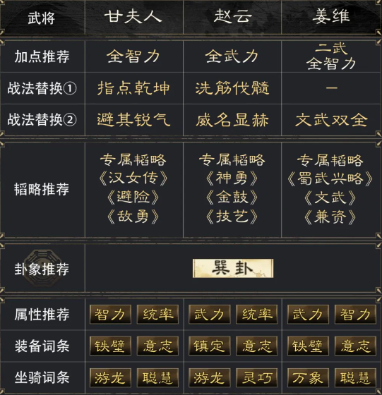 三国谋定天下甘夫人赵云姜维阵容玩法 三国谋定天下甘夫人赵云姜维阵容玩法